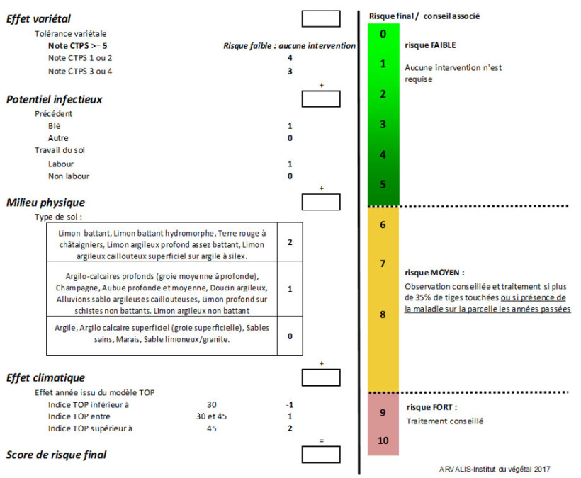 Figure 2 : Grille de risque piétin-verse