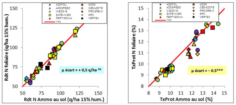 Figures 2 et 3 : Synthèse de résultats de 13 essais ARVALIS 2001-2014 ayant testé des engrais azotés foliaires 