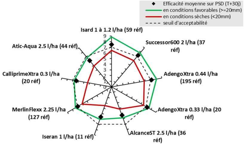 Figure 2 : Efficacité des solutions herbicides racinaires sur PSD selon les conditions météorologiques