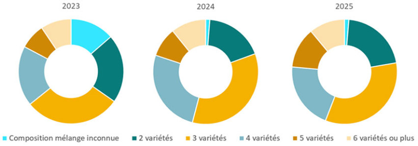 Figure 2 :  Nombre de variétés de blé tendre composants les mélanges (en % des surfaces nationales de blé tendre cultivées en mélange)