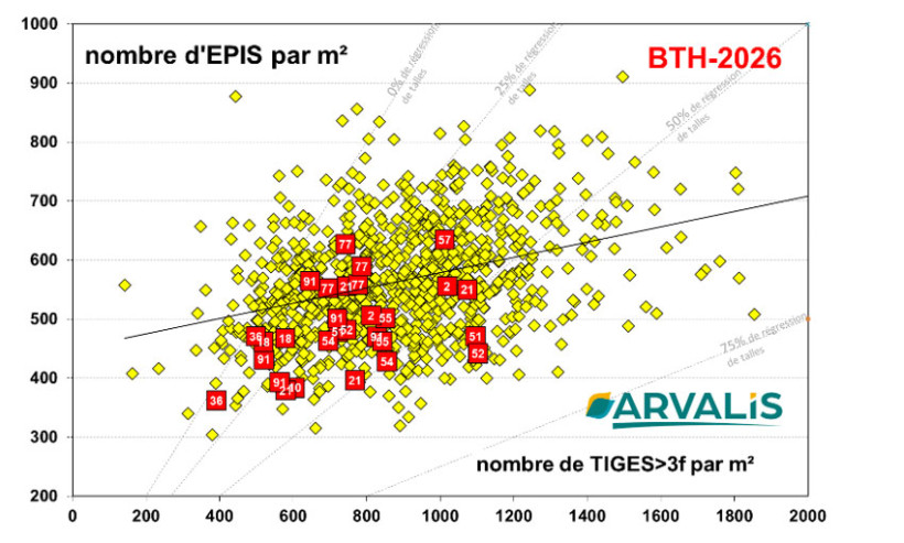 Figure 2 : Nombre d’épis développés et régression au sein de l’observatoire ARVALIS