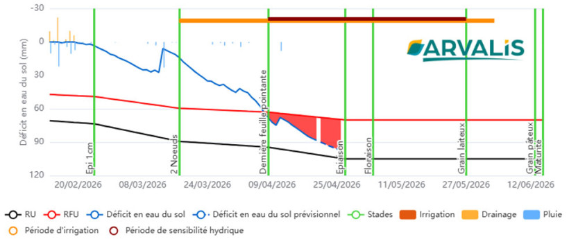 Figure 2 : Bilan hydrique pour la variété CELEBRITY, semis du 15 octobre, argilo-calcaire moyen (RU = 105 mm ; RFU = 70 mm) à Thizay (36)