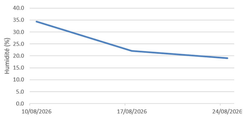 Figure 2 : Evolution de la teneur en humidité pour des semis de fin avril 2026 avec la variété RGT Cambridge