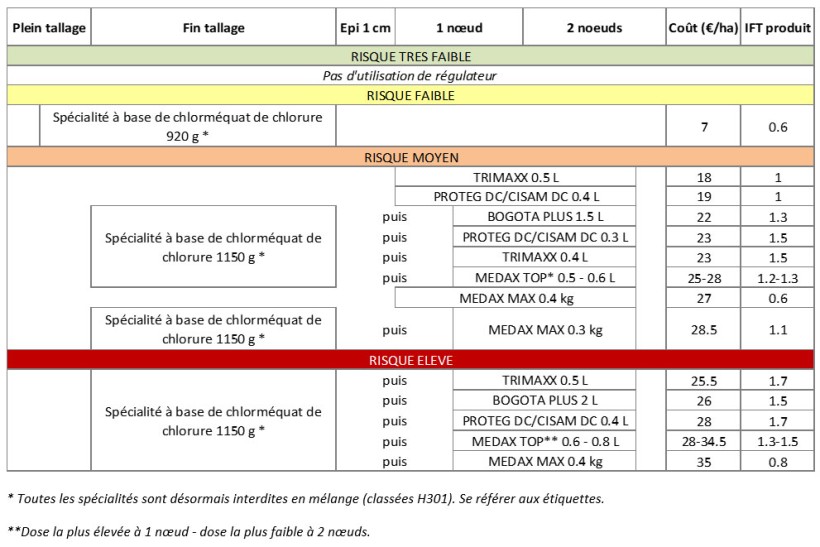 Figure 3 : Proposition de programmes de régulation Centre-Val de Loire et Île-de-France