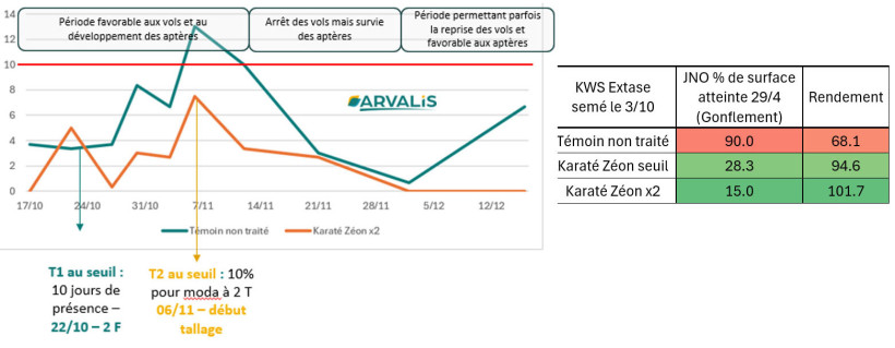 Figure 2 : Proportion de plantes attaquées par puceron – Essai d’Aubigny-aux-Kaisnes en 2026 et rendement obtenu selon le niveau de surface atteinte et le traitement