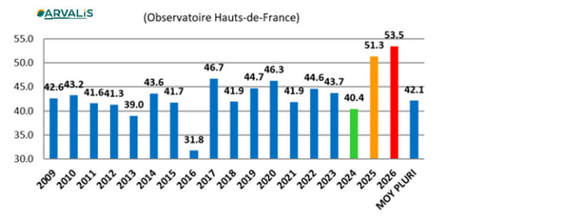 Figure 2 : Evolution de la fertilité des grains - nombre de grains/épi, depuis 2009