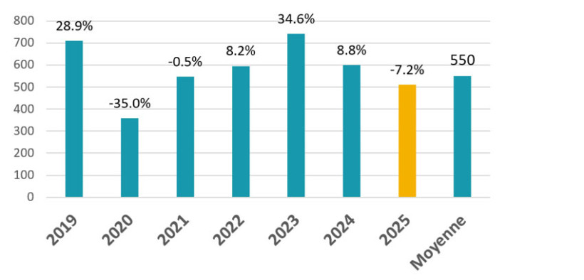 Figure 2 : Evolution du nombre d’épis par m2 depuis 2019