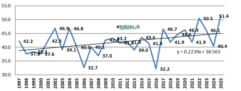 Figure 2 : Fertilité des grains (nombre de grains par épi)  - Observatoire des Hauts de France