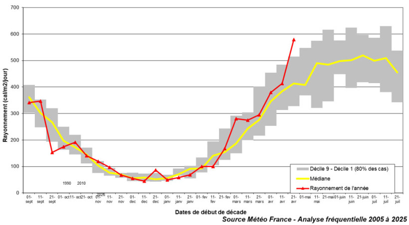 Figure 2 : Rayonnement 2025-2026 et normales par décade sur la station de Saint-Hilaire-en-Woëvre (55) du 1er septembre  au 21 juillet