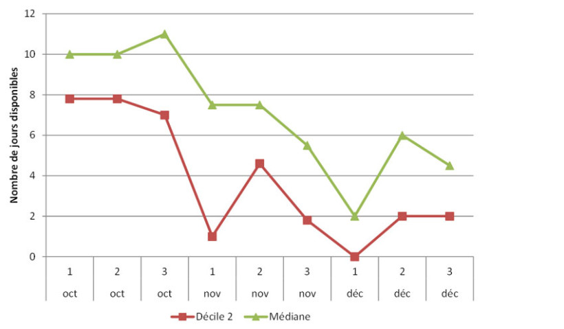 Figure 2 : Nombre de jours disponibles pour les semis de blé, par décade, en boulbènes profondes - Station météo de Bergerac (24) – Modèle J-Dispo