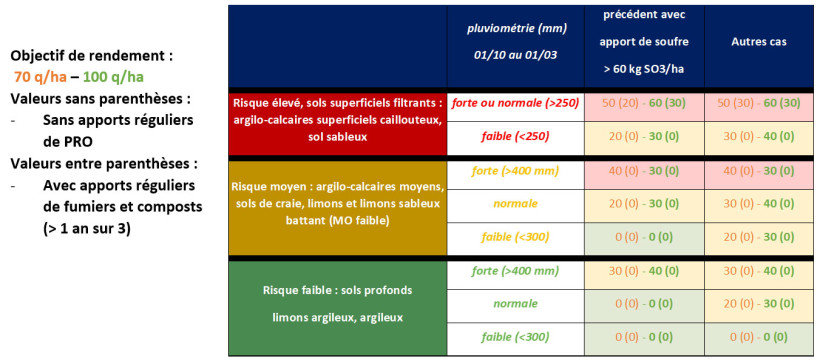 Figure 2 : Grille de décision d’un apport de soufre sur blé tendre - ARVALIS