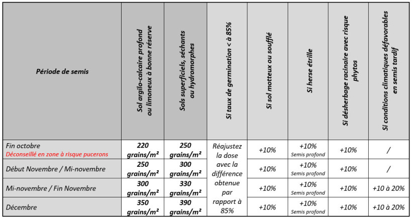 leau 1 : Densités de semis conseillées en blé dur dans le Sud-Ouest