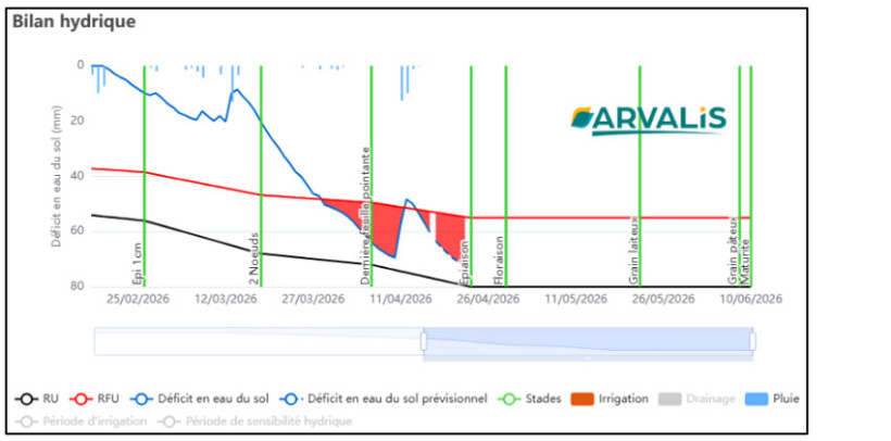 Figure 2 : Bilan hydrique pour la variété Prestance - Semis du 27 octobre, sol de terrefort superficiel (RU = 80 mm) - Montaut Les Créneaux (32)