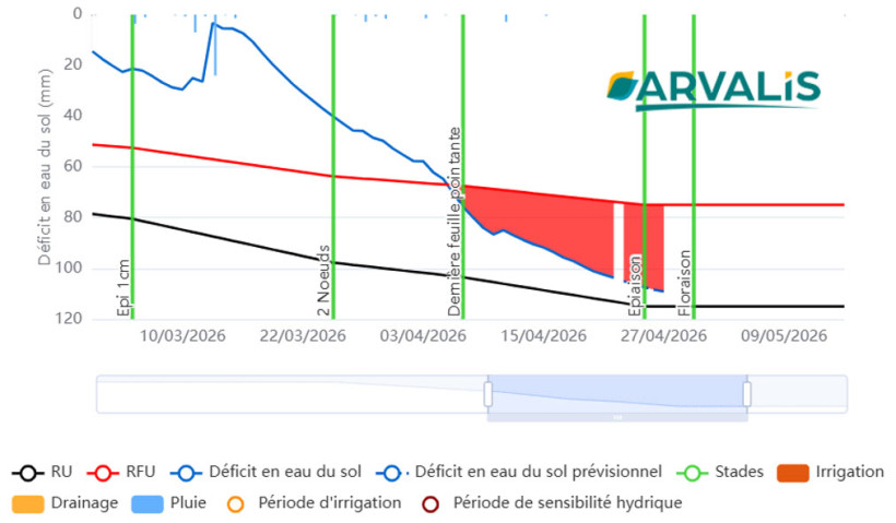 Figure 2 : Bilan hydrique Irré-LIS® - Blé dur Anvergur - Semis 5/11 – Groie Moyenne – Le Magneraud : la parcelle est en déficit hydrique depuis le 8 avril