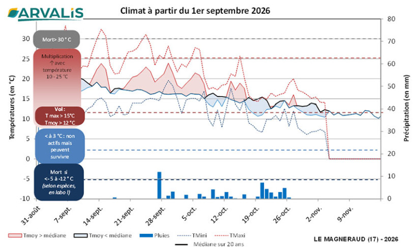 Figure 2 : Impact de la température et de la pluviométrie sur l'activités des pucerons (Météo France - ARVALIS)