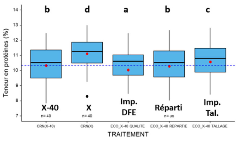 Figure 2 : Impact d’une réduction de 40 kgN/ha sur la teneur en protéines selon la période où cette baisse a été pratiquée