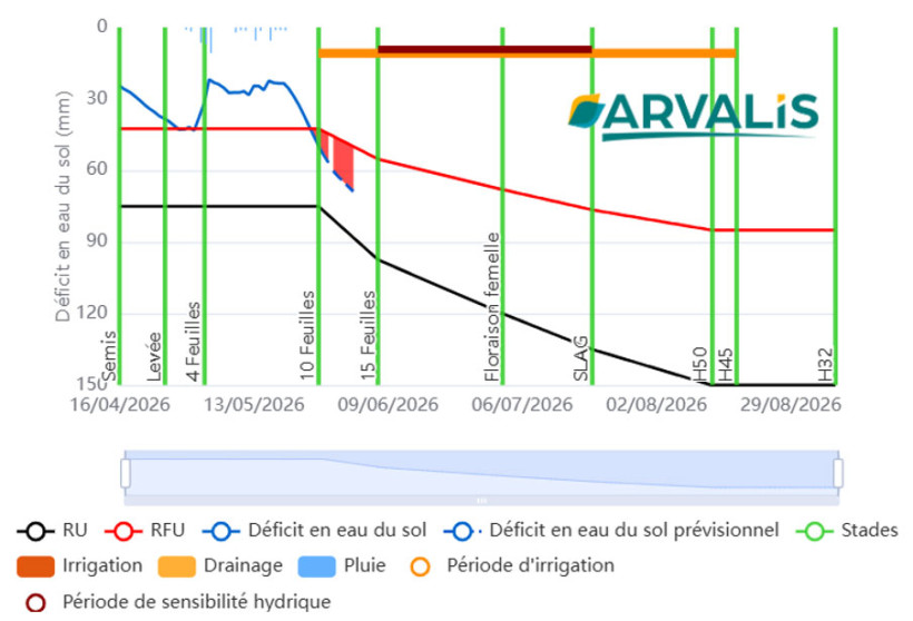 Figure 2 : Evolution du stock d’eau disponible pour un maïs semé au Magneraud le 16 avril