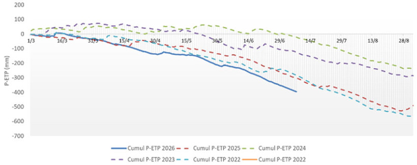 Figure 2 : Déficit hydrique simplifié (P-ETP) depuis le 1er mars – de 2022 à 2026 -  station du Magneraud (17) 