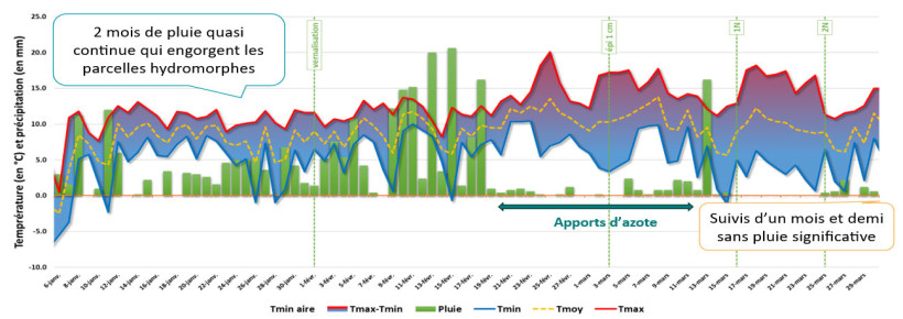 Figure 2 : Données météorologiques journalières sur la station de la Jaillière (44) – De début janvier à fin mars 2026 – Blé tendre d’hiver variété Intensity semée le 20 octobre 2025