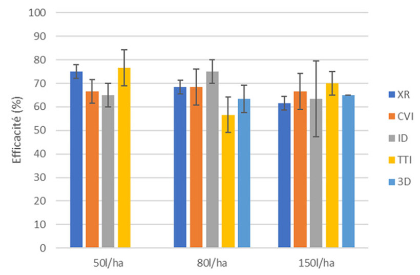 Figure 2 : Efficacité du prosulfocarbe appliqué en prélevée du blé tendre d’hiver (78 ray-grass/m²) pour différents types de buses et volumes de bouillie - Coudray (45) -2021