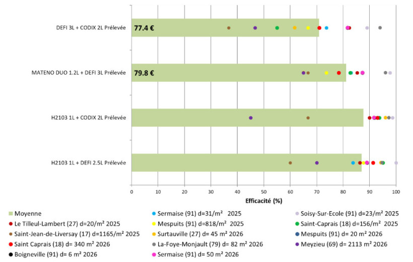 Figure 2 : Efficacité des applications de prélevée (13 essais ray-grass 2025 et 2026) 