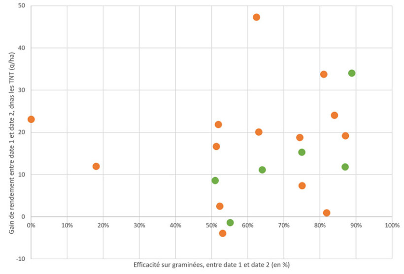 Figure 2 : Efficacité permise par le décalage de la date de semis sur les levées de graminées et le gain de rendement par rapport à la date de semis précoce, dans les témoins non désherbés (21 essais ARVALIS de 2017 à 2026)