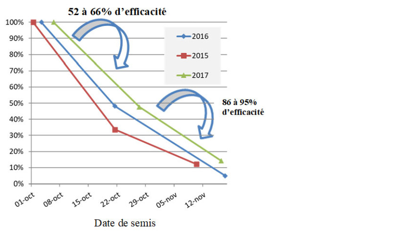 Figure 2 : Proportion (%) de levées des ray-grass en fonction de la date de semis – essai ARVALIS de Mespuits (91) – automne 2015-2017 sur sol argilo-calcaire moyen (2016, 2017)