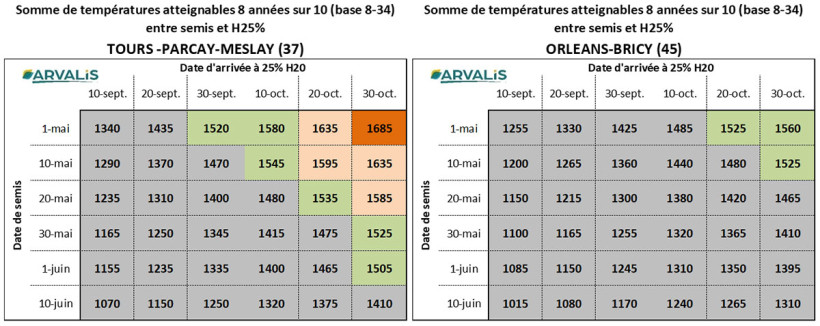 Figure 2 : Sommes de températures atteignables 8 années sur 10 en fonction de la date de semis et de la date de récolte pour deux stations météo régionales