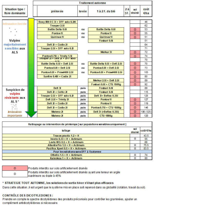 Figure 2 : Propositions de programmes herbicides contre les vulpins en blé tendre d’hiver