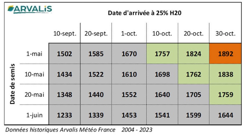 Tableau 2 : Sommes de températures atteignables 8 années sur 10 en fonction de la date de semis et de la date de récolte – Station météo d’Orléans – Bricy (45)