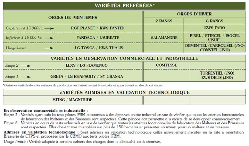Figure 3 : Liste des variétés préférées de malteurs de France et Brasseurs de France pour les orges de printemps brassicoles – Récolte 2024