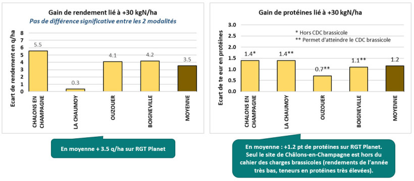 Figure 3 : Impact d’un apport d’azote (30 kg N) supplémentaire en fin de cycle sur de l’orge de printemps semée d’automne (France, 4 essais annuels de 2024)