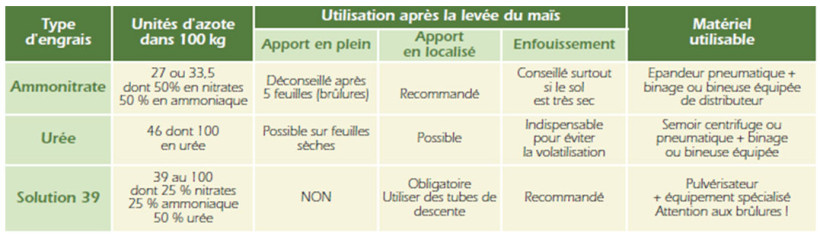 Figure 3 : Préconisation d’utilisation des différentes formes d’azote sur maïs 