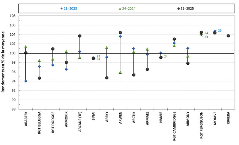 Figure 3 : Sorgho grain zone septentrionale : classement pluriannuel des variétés