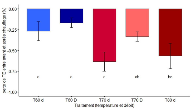 Figure 2 : Pertes de teneur en eau moyennes du blé selon l’intensité du chauffage micro-ondes