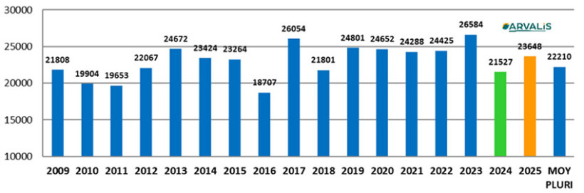 Figure 3 : Nombre de grains par m2 à la récolte - Observatoire des Hauts de France