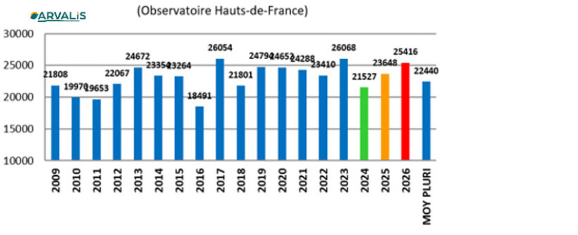 Figure 3 : Evolution du nombre de grains par m2 à la récolte, depuis 2009