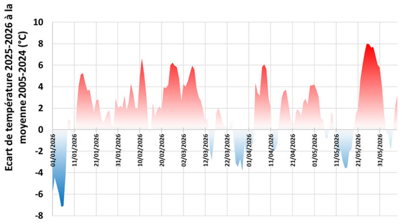 Figure 3 : Ecarts à la moyenne saisonnière des températures moyennes quotidiennes en France (moyenne de 289 stations météo réparties sur le territoire)