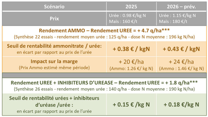 Tableau 1 : Résultats technico-économiques de l’ammonitrate et de l’urée avec inhibiteurs d’uréase en comparaison à de l’urée (apport fractionné, pas d’enfouissement)