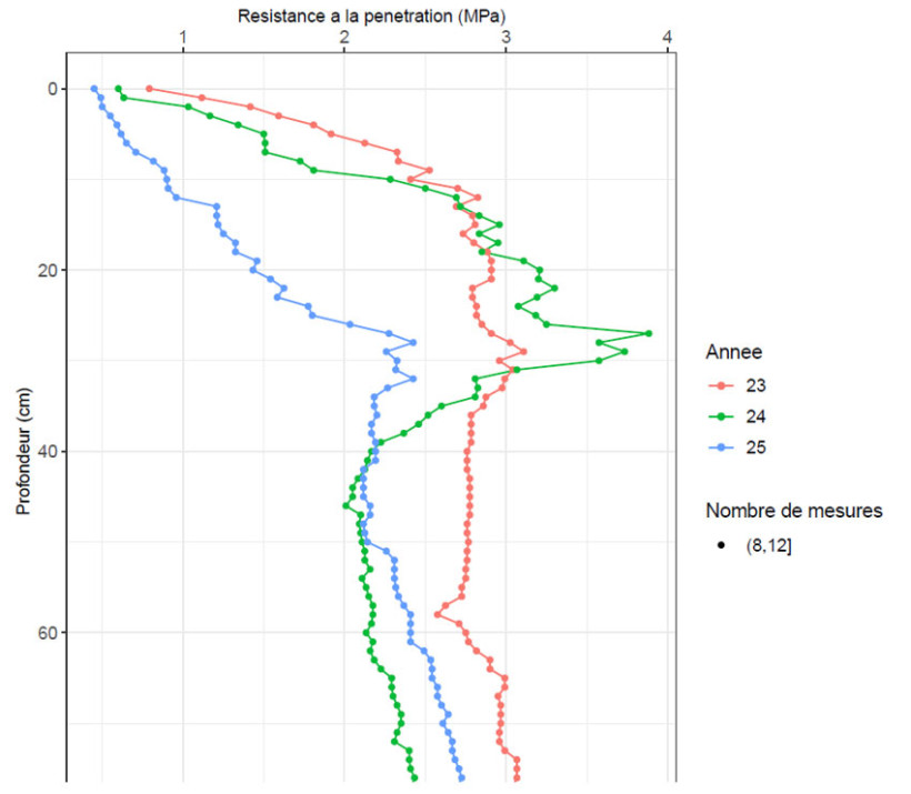Figure 3 : Passage d'un fissurateur en 2024 qui a empiré le tassement sur la parcelle à 25/30 cm de profondeur