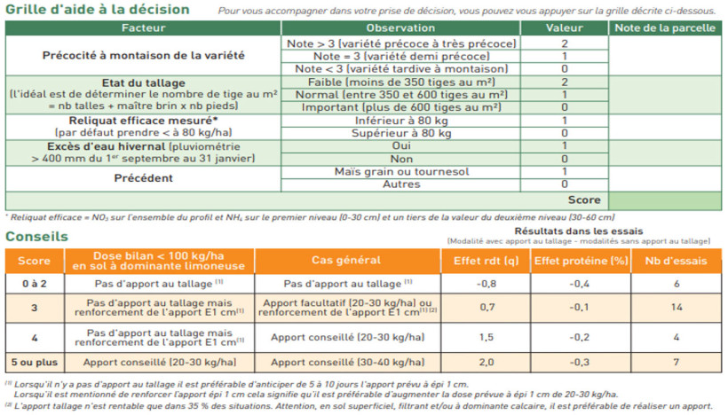 Figure 3 : Fiche « Optimiser la nutrition azotée du blé au tallage » - projet PROBE
