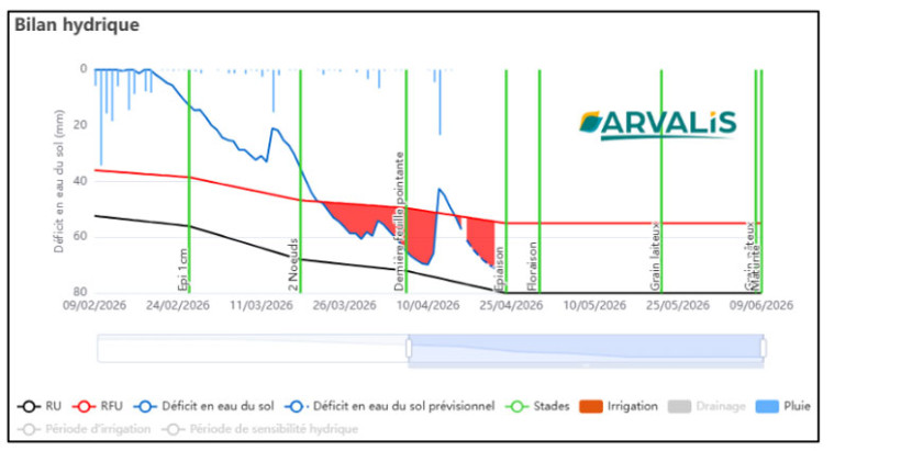 Figure 3 : Bilan hydrique pour la variété Prestance - Semis du 27 octobre, sol de terrefort superficiel - station de Montans (81)
