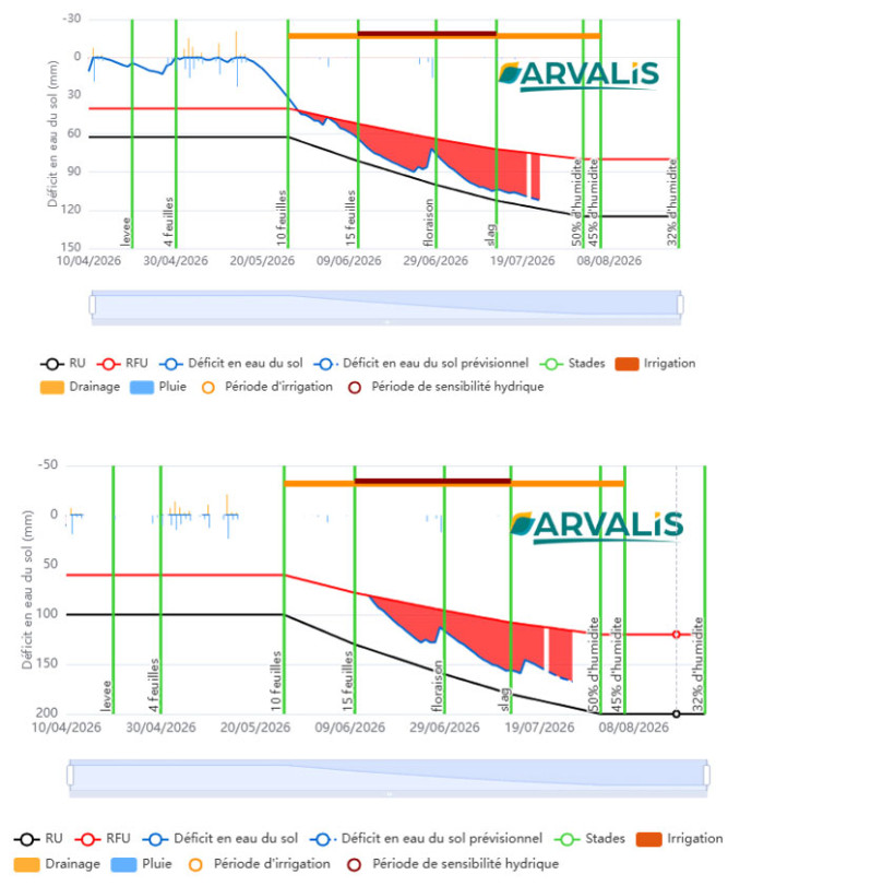 Figure 2 : Bilan hydrique pour un semis de maïs au 10 avril sur des boulbènes de 120 mm de RU (en haut) et sur terre noire de 200 mm de RU (en bas)