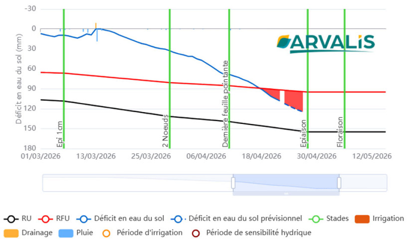 Figure 3 : Bilan hydrique Irré-LIS® - Blé tendre Intensity - Semis 15/10 – Terres Rouges à châtaigniers – Lusignan : la parcelle est en déficit hydrique depuis le 20 avril