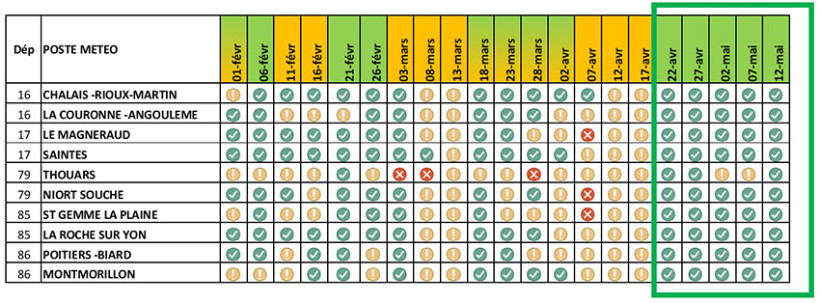  Figure 3 : Cumul de pluie 15 mm en jours :  <12, < 18 ,  + de 18   (2005 – 2025)