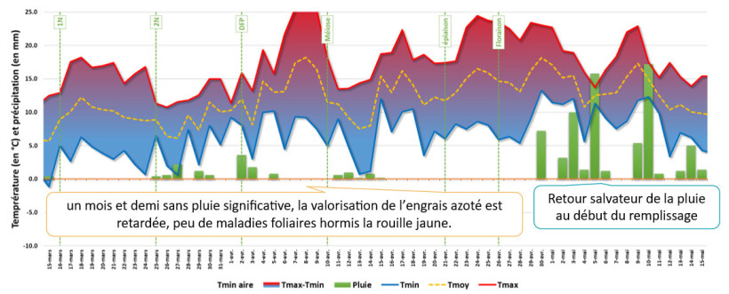 Figure 3 : Données météorologiques journalières sur la station de la Jaillière (44) – De mi-mars à mi-mai 2026 – Blé tendre d’hiver variété Intensity semée le 20 octobre 2025
