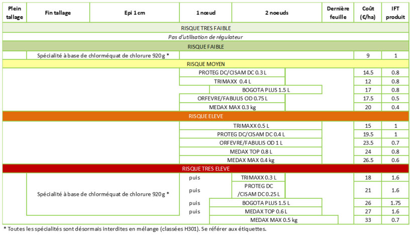 Figure 3 : Différentes propositions de programme selon le niveau de risque de verse évalué sur blé tendre