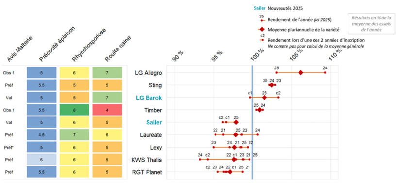 Figure  4 : Classement des différentes variétés d’orges de printemps brassicoles en fonction de leur moyenne pluriannuelle depuis leur année d’inscription