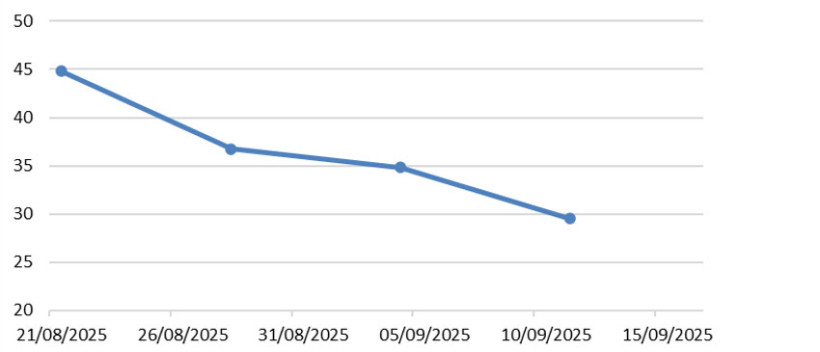 Figure 4 : Suivi de l’humidité du grain en % pour la variété Arski – Semis du 30 avril – Ouzouer-le-Marché (45)
