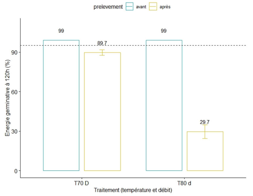 Figure 3 : Energies germinatives des orges déterminées à 120h (méthode de référence Aubry) avant et après chauffage micro-ondes à différentes intensités